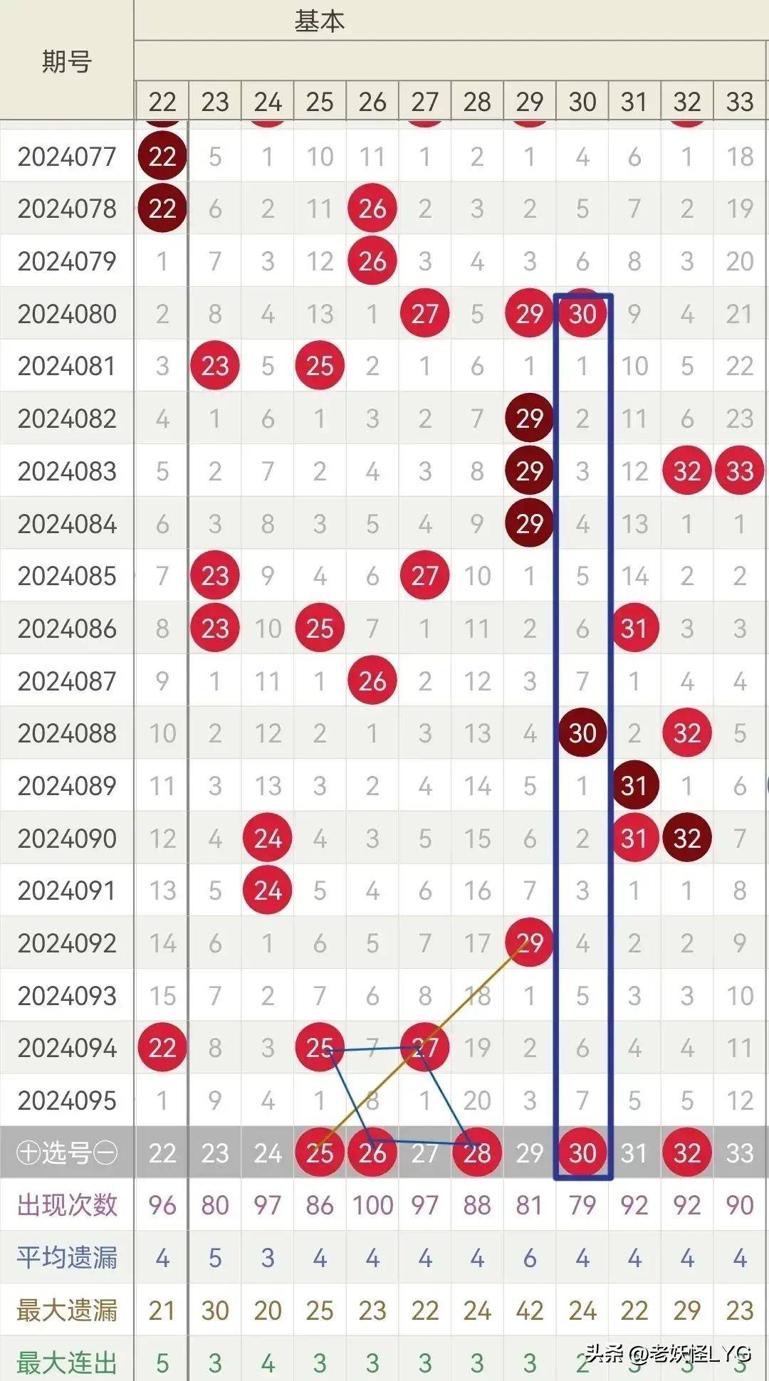 探索双色球近200期走势图，连线定位与趋势分析