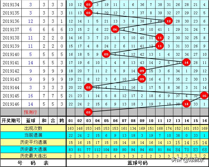 双色球147期开奖结果