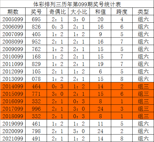 排列三跨度走势图在新浪爱彩中的运用与解读