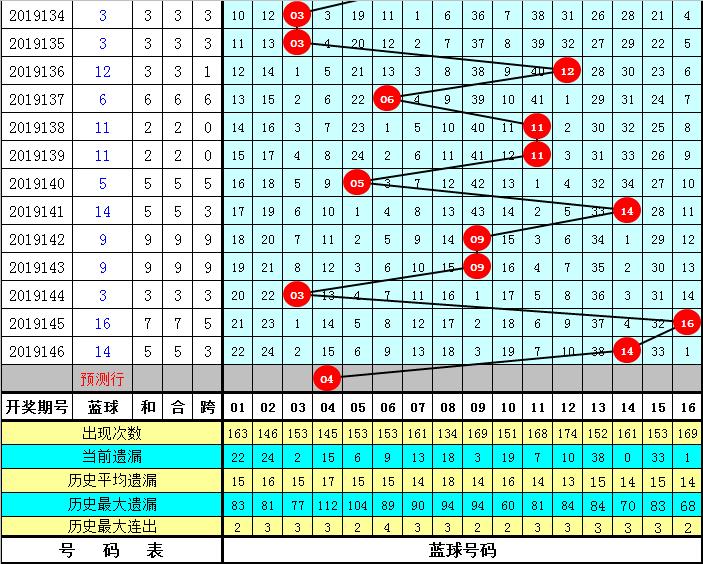 2019147期双色球开奖，梦想与希望的碰撞