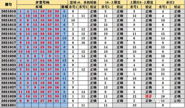 双色球2015109期，回顾与思考