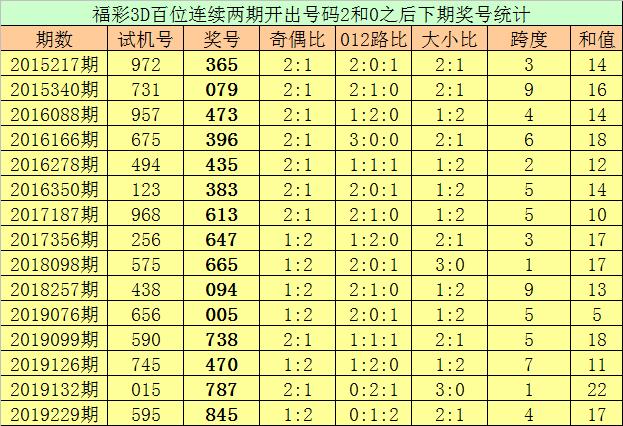 福彩3D近15期开奖结果深度解析与趋势预测