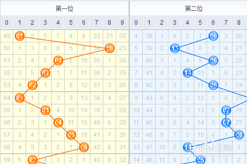 2022年双色球基本走势图带连线图，解析与预测