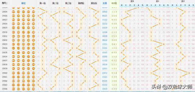 探索大乐透综合走势图，近期30期深度解析