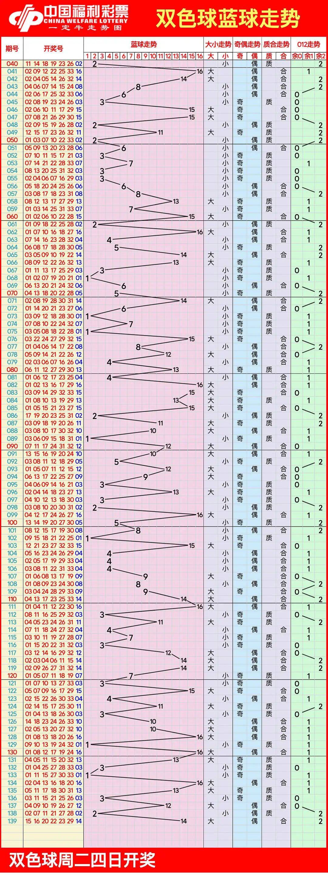 探索双色球综合分布走势连线的奥秘