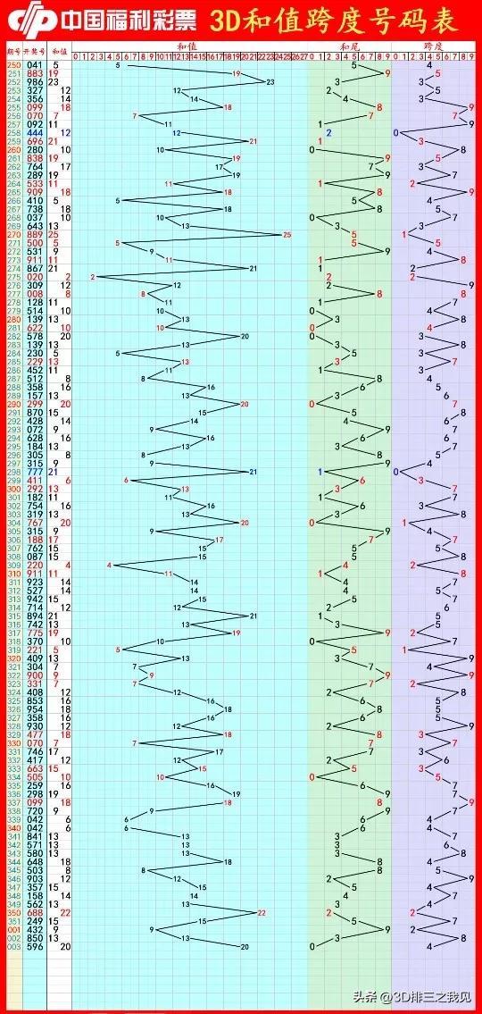 福彩3D，今日试机号与开机号走势分析
