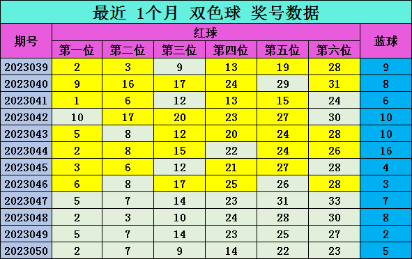 双色球051期号码推荐