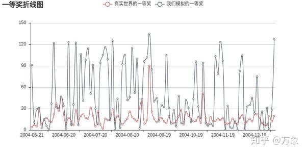 双色球，随机与预测的边界探索