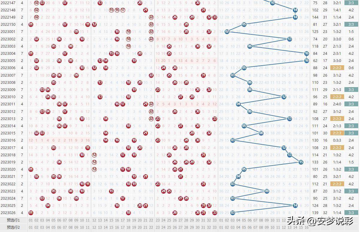 2020028期双色球预测，理性分析，科学选号