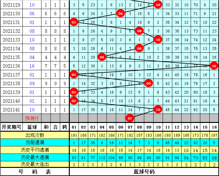 2021142期双色球预测，理性分析，谨慎投注