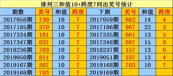 排列三历史上的孤岛号码，那些从未开出的直选组合