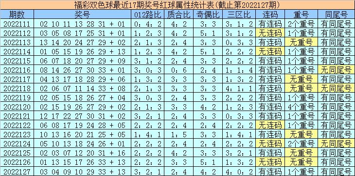 2022128期双色球，精准推荐，助您收获幸运