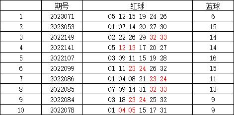 双色球131期精选策略与历史数据分析