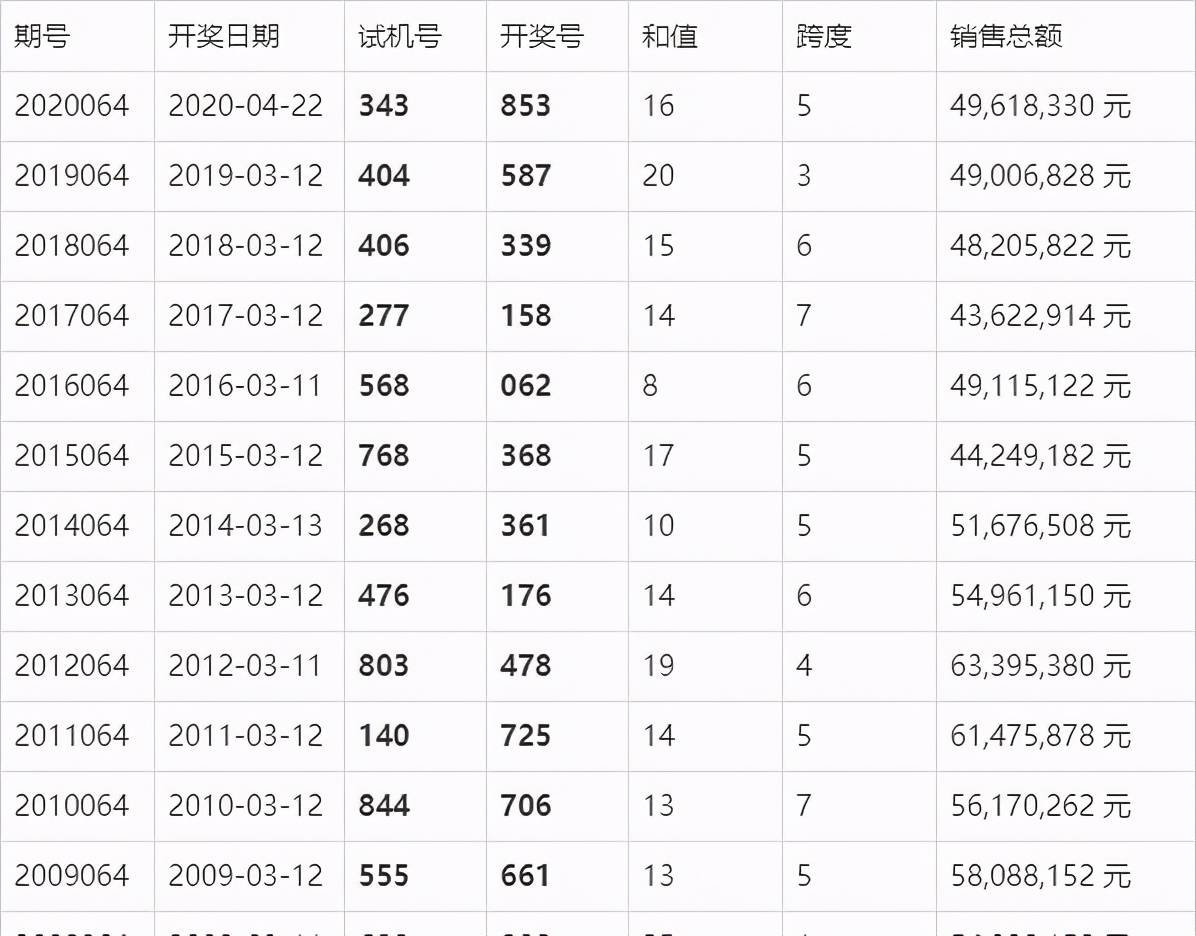 2019年福彩3D开奖记录，回顾与深度解析