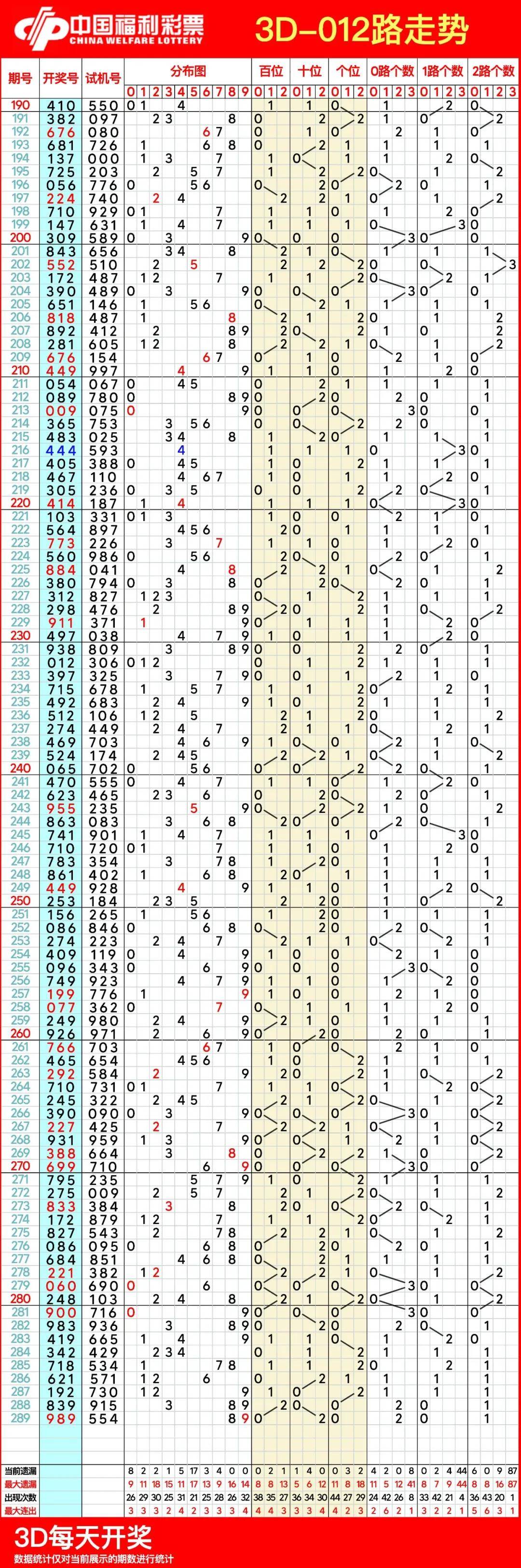 福彩3D开奖结果