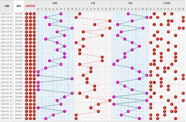 掌握3D组三走势图，解锁彩票分析的利器