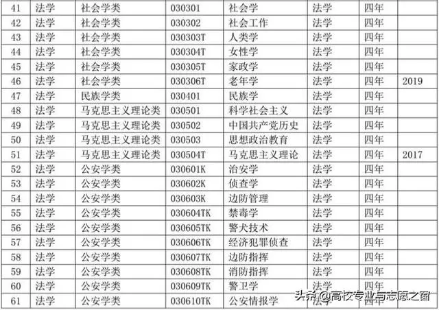 2035年未来之路，中国本科专业目录最新版解析